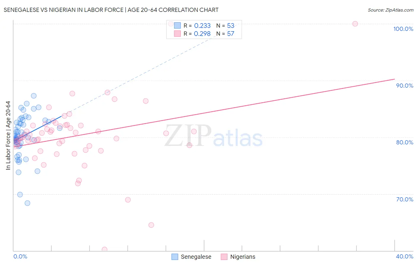 Senegalese vs Nigerian In Labor Force | Age 20-64