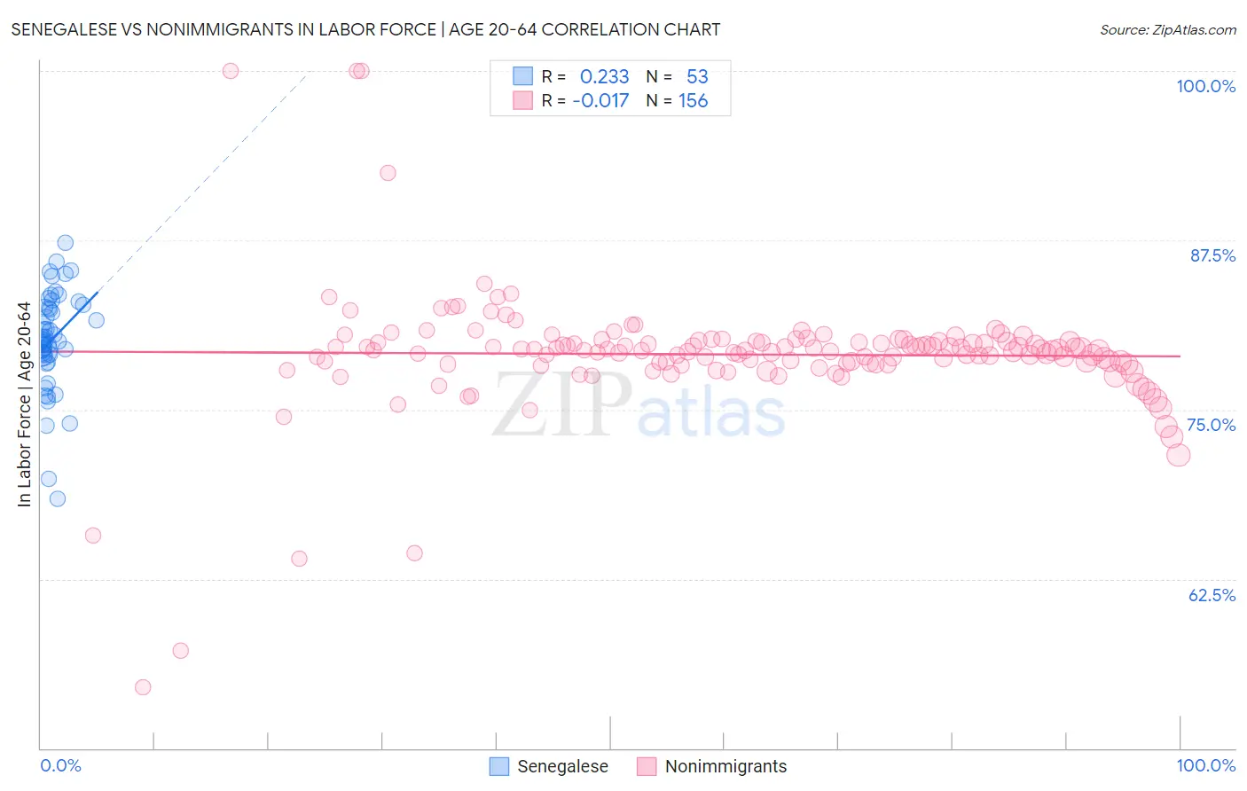 Senegalese vs Nonimmigrants In Labor Force | Age 20-64