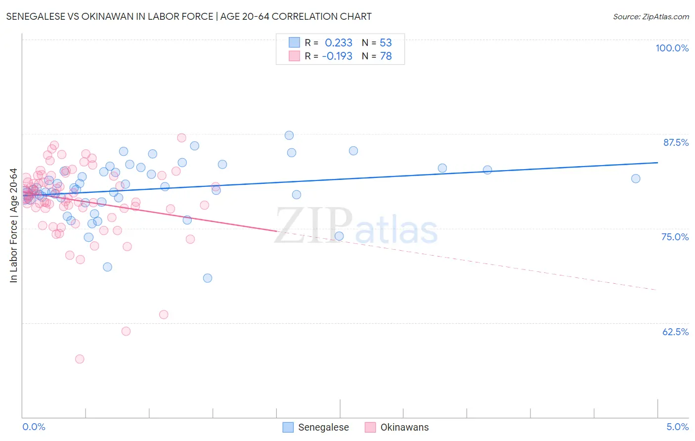 Senegalese vs Okinawan In Labor Force | Age 20-64