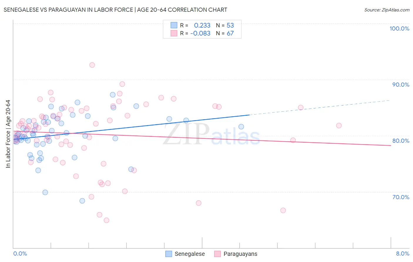 Senegalese vs Paraguayan In Labor Force | Age 20-64