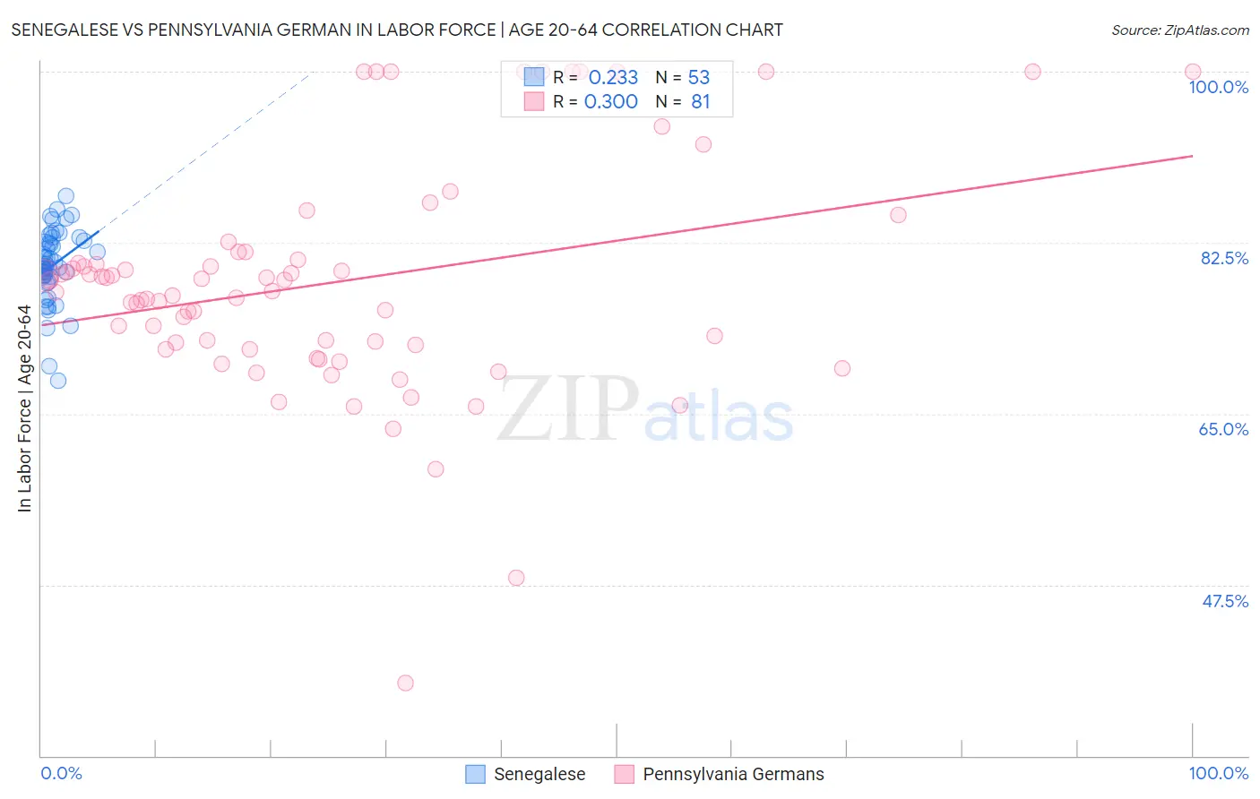 Senegalese vs Pennsylvania German In Labor Force | Age 20-64