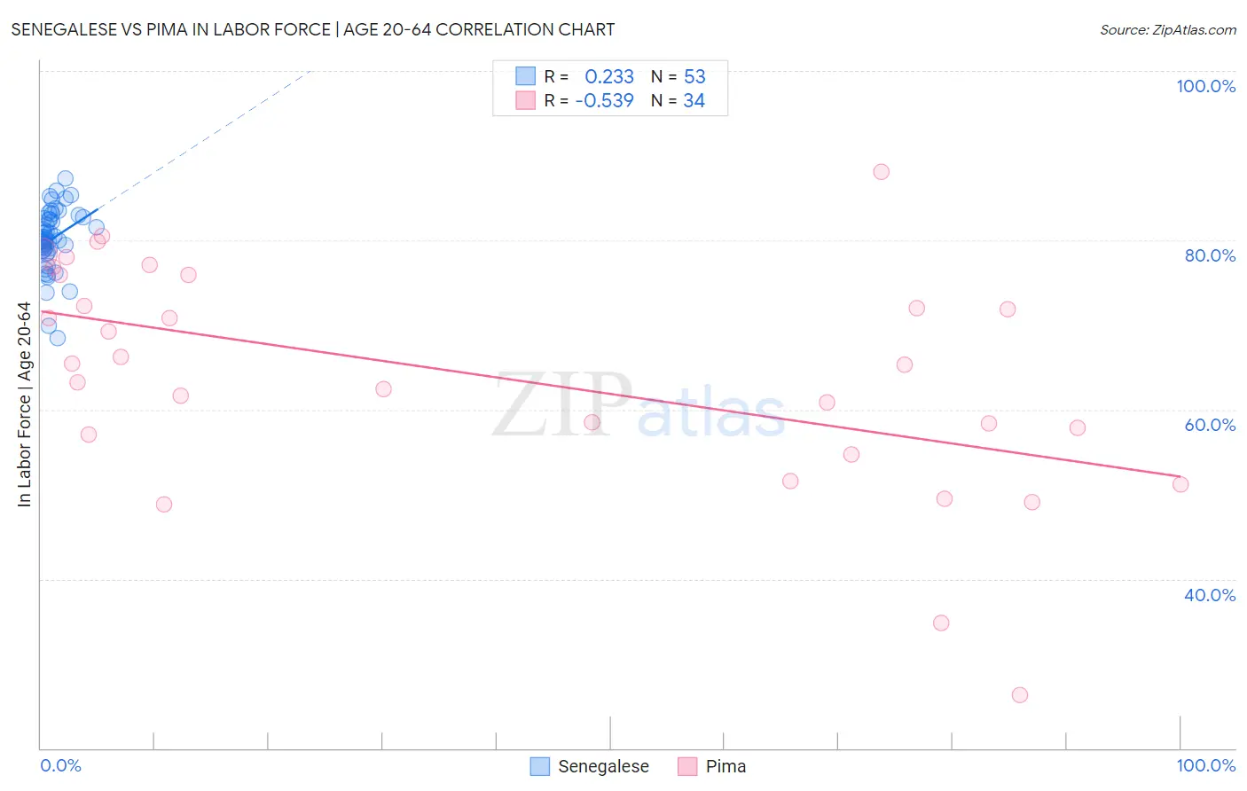 Senegalese vs Pima In Labor Force | Age 20-64