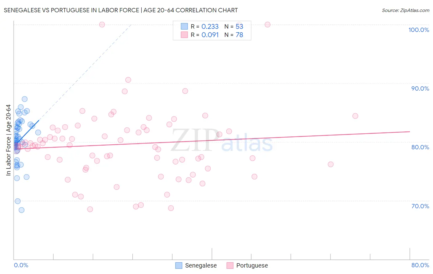 Senegalese vs Portuguese In Labor Force | Age 20-64