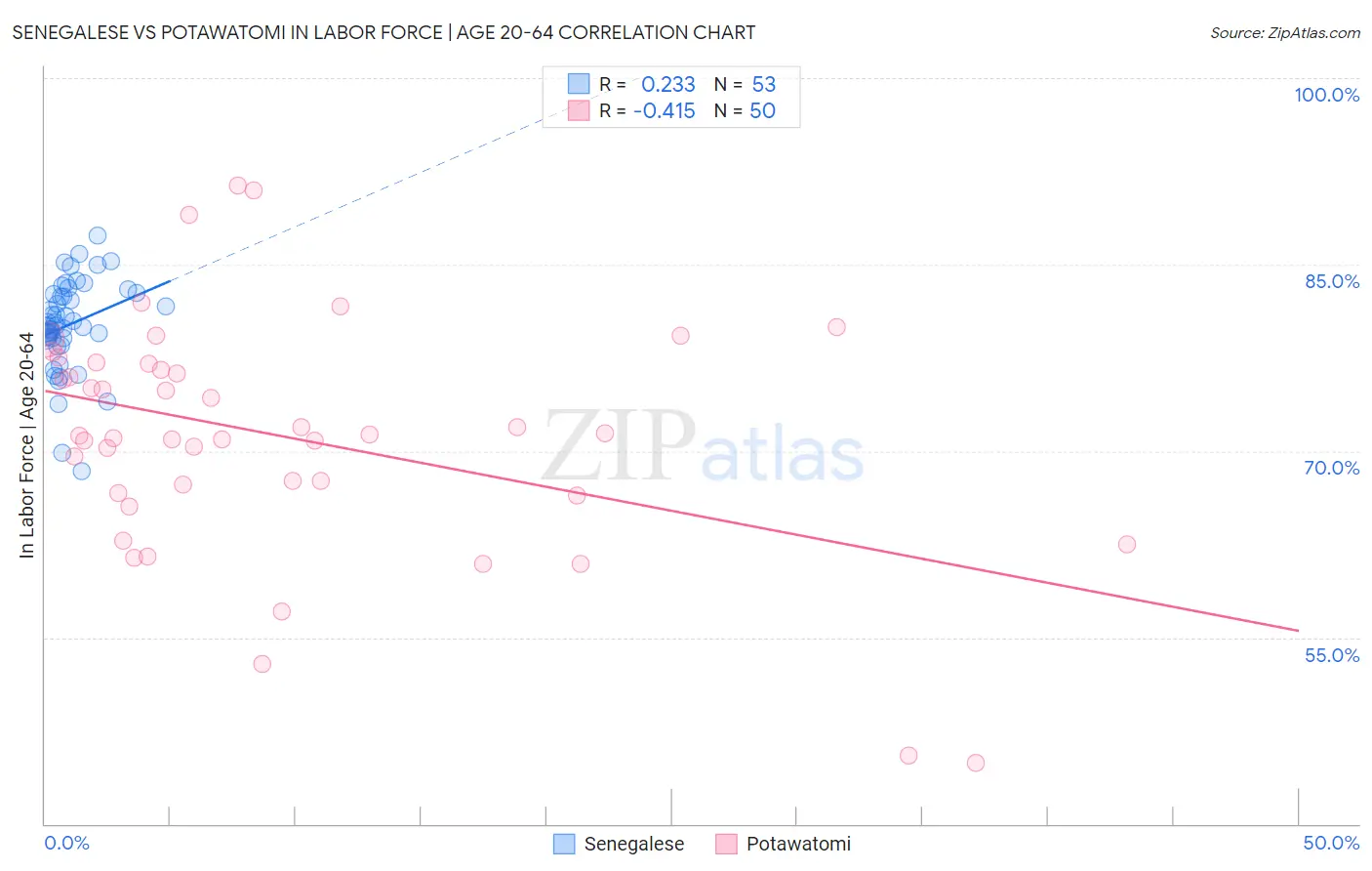 Senegalese vs Potawatomi In Labor Force | Age 20-64