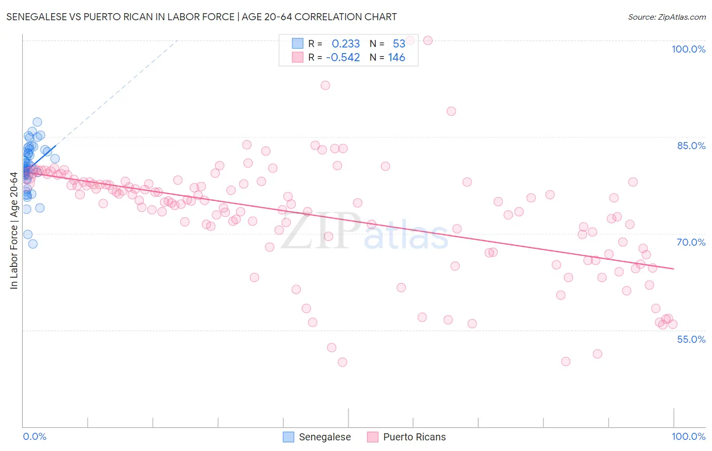 Senegalese vs Puerto Rican In Labor Force | Age 20-64