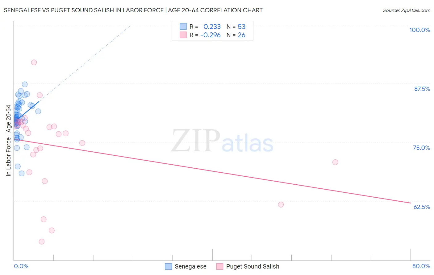 Senegalese vs Puget Sound Salish In Labor Force | Age 20-64