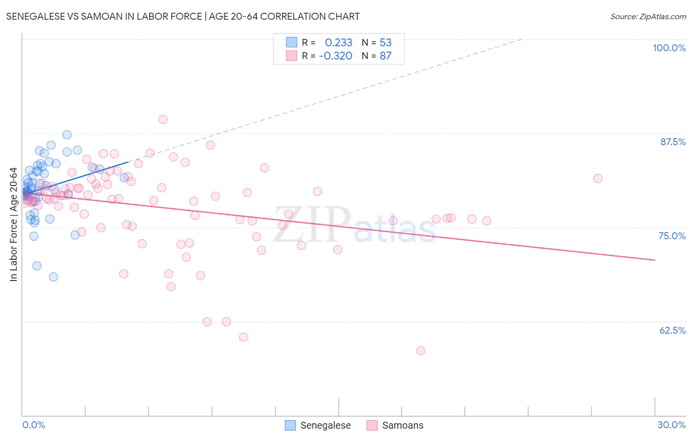 Senegalese vs Samoan In Labor Force | Age 20-64