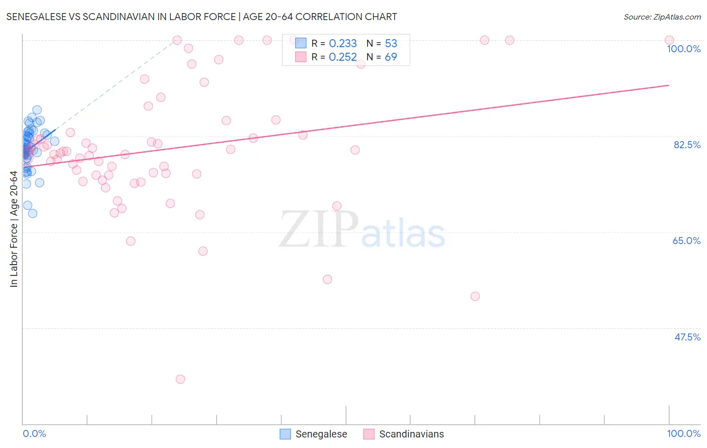 Senegalese vs Scandinavian In Labor Force | Age 20-64