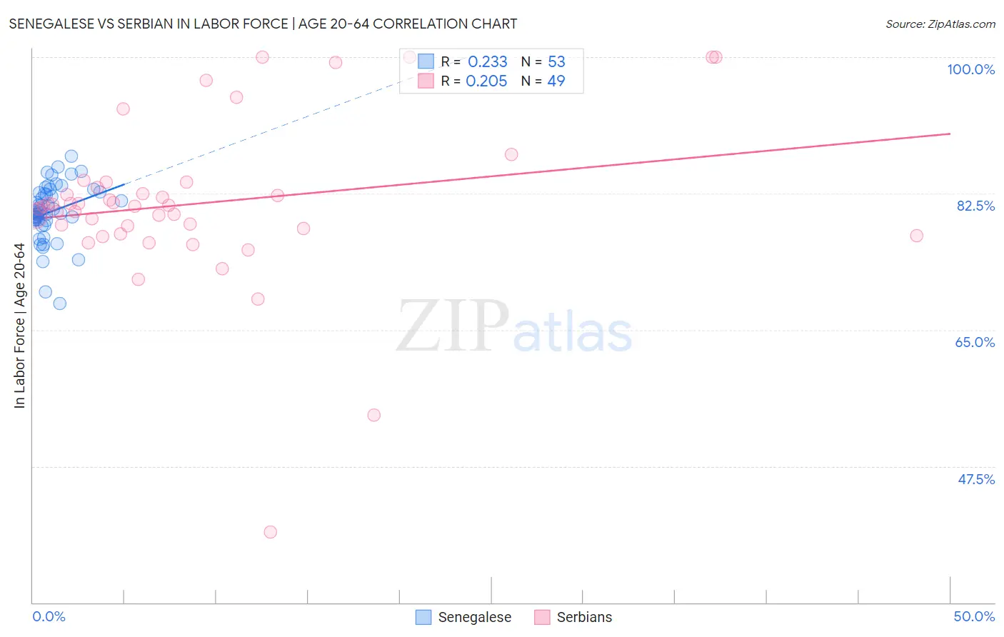 Senegalese vs Serbian In Labor Force | Age 20-64