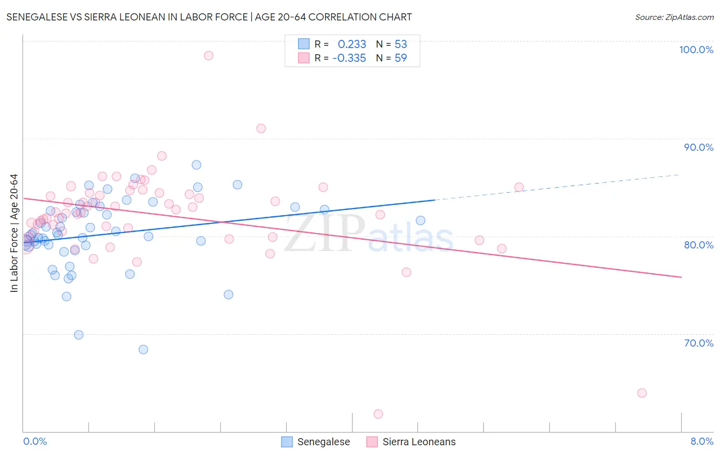 Senegalese vs Sierra Leonean In Labor Force | Age 20-64