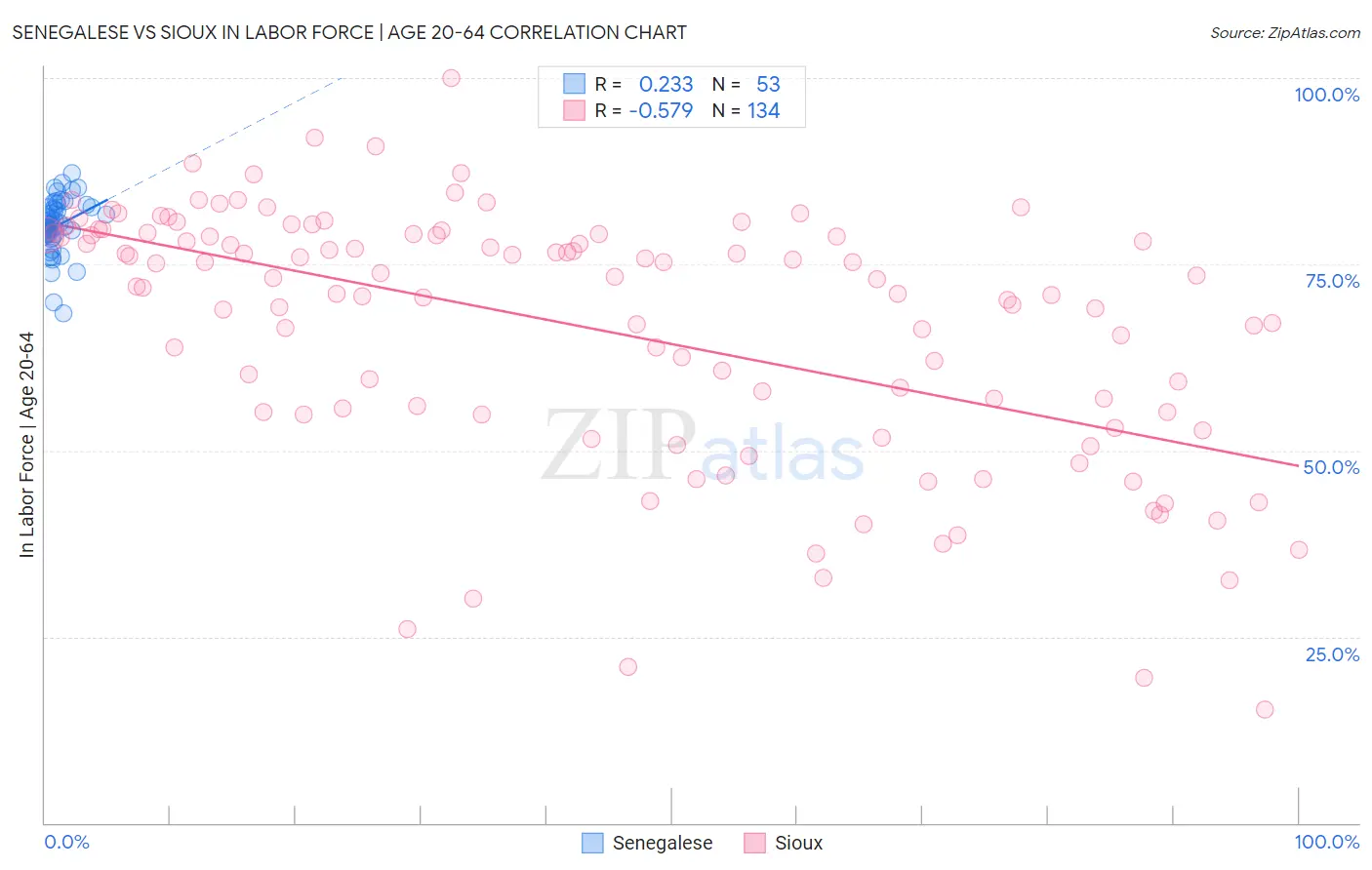 Senegalese vs Sioux In Labor Force | Age 20-64