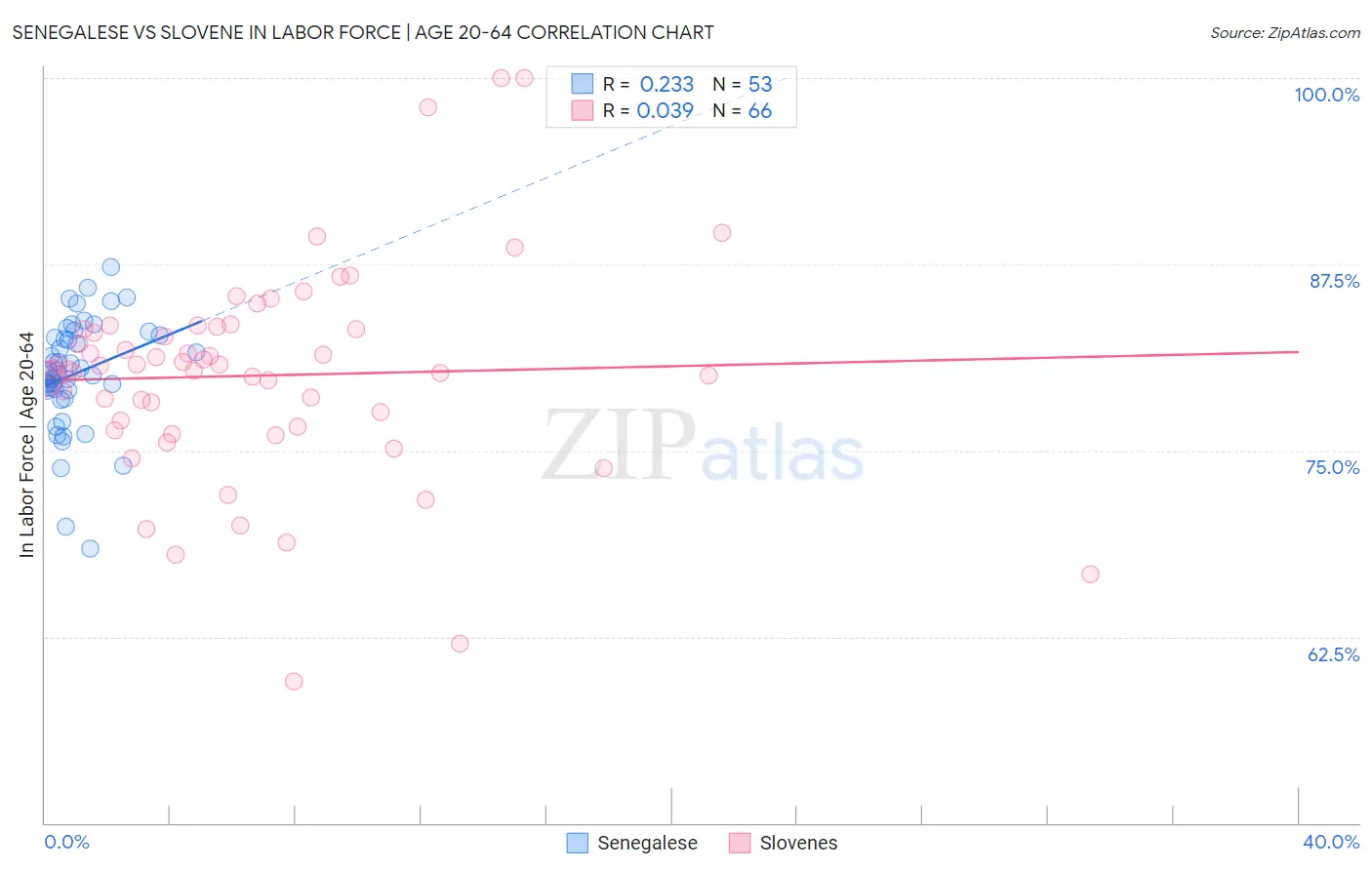 Senegalese vs Slovene In Labor Force | Age 20-64