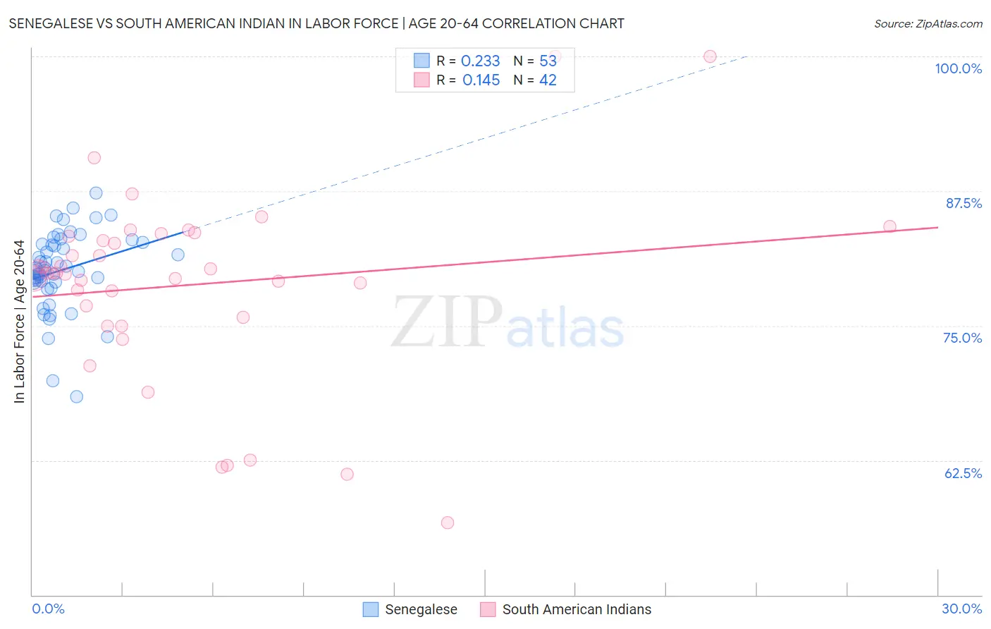 Senegalese vs South American Indian In Labor Force | Age 20-64