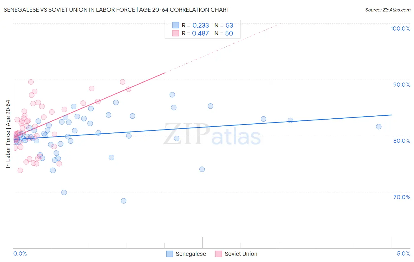 Senegalese vs Soviet Union In Labor Force | Age 20-64