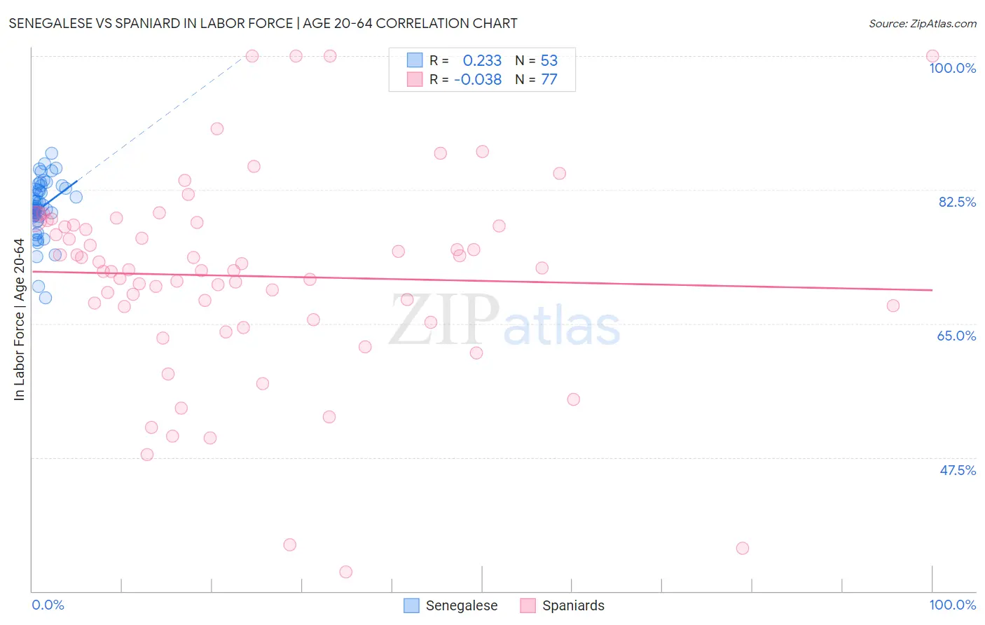 Senegalese vs Spaniard In Labor Force | Age 20-64