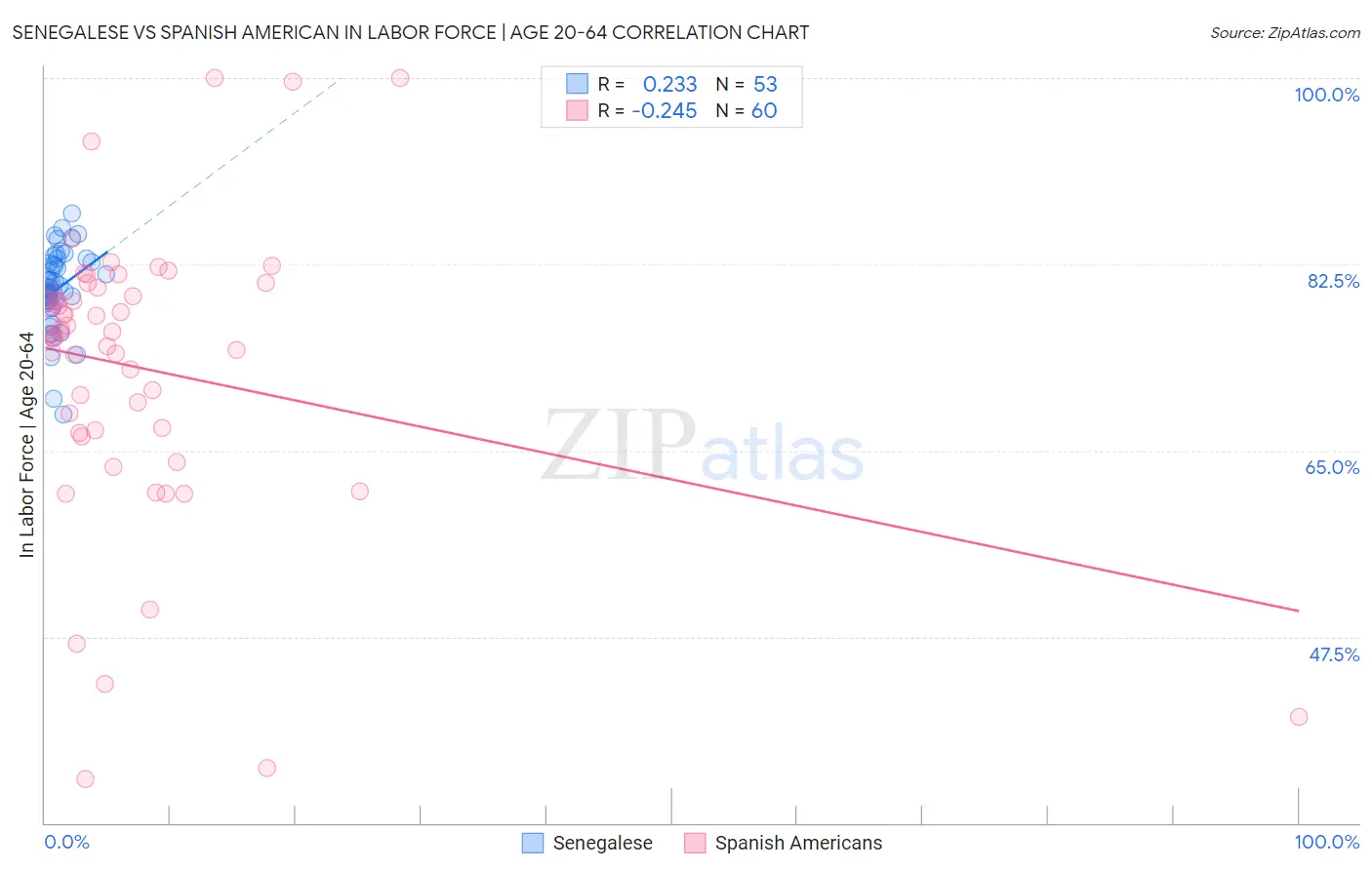 Senegalese vs Spanish American In Labor Force | Age 20-64