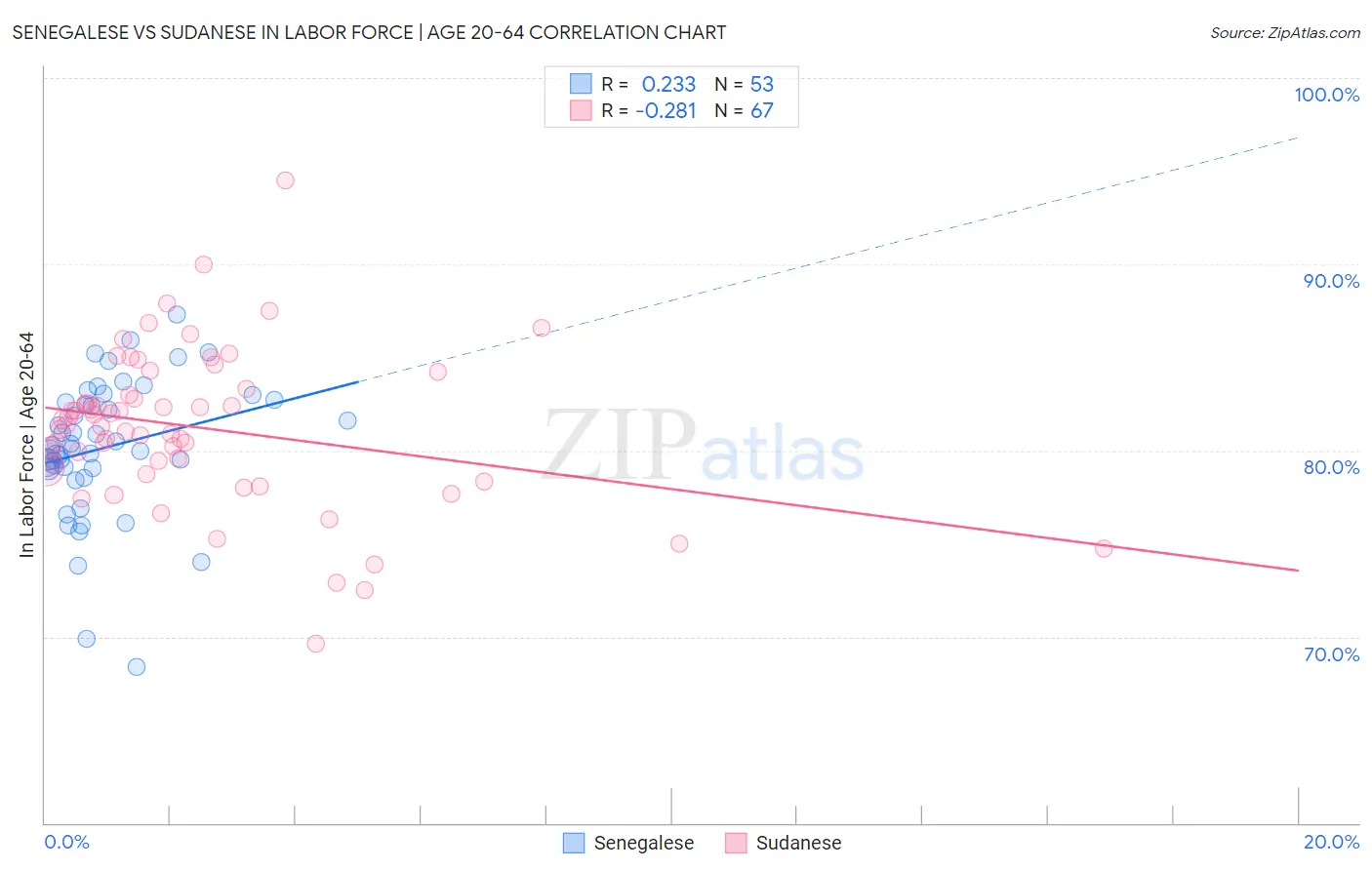 Senegalese vs Sudanese In Labor Force | Age 20-64