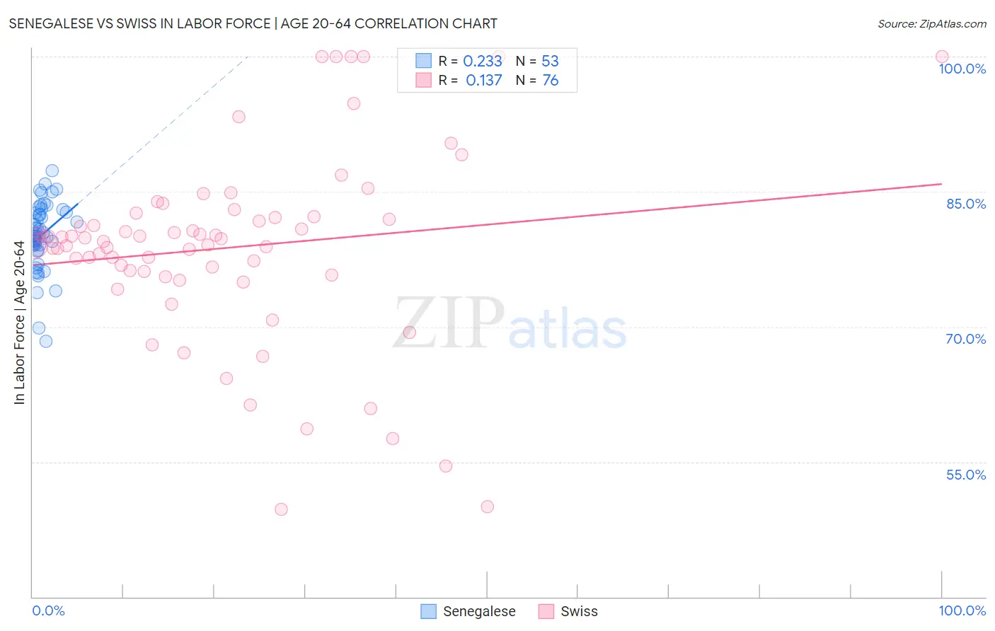 Senegalese vs Swiss In Labor Force | Age 20-64