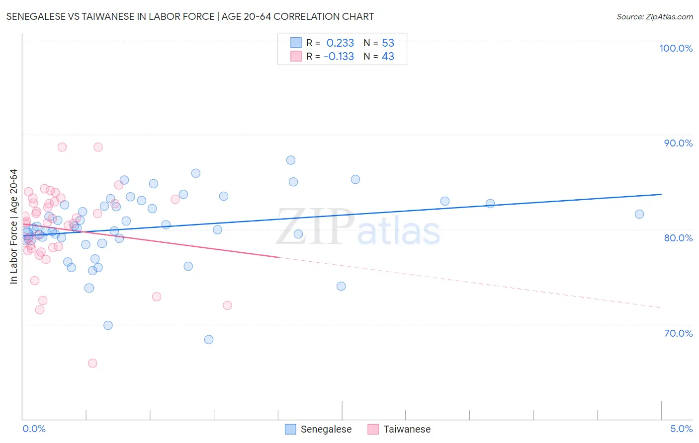 Senegalese vs Taiwanese In Labor Force | Age 20-64
