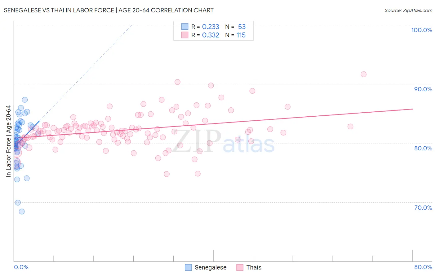 Senegalese vs Thai In Labor Force | Age 20-64