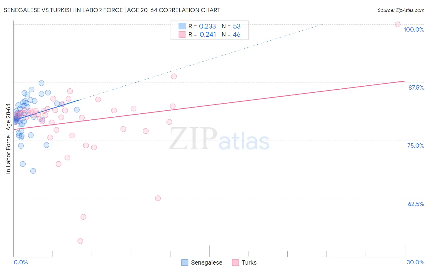 Senegalese vs Turkish In Labor Force | Age 20-64
