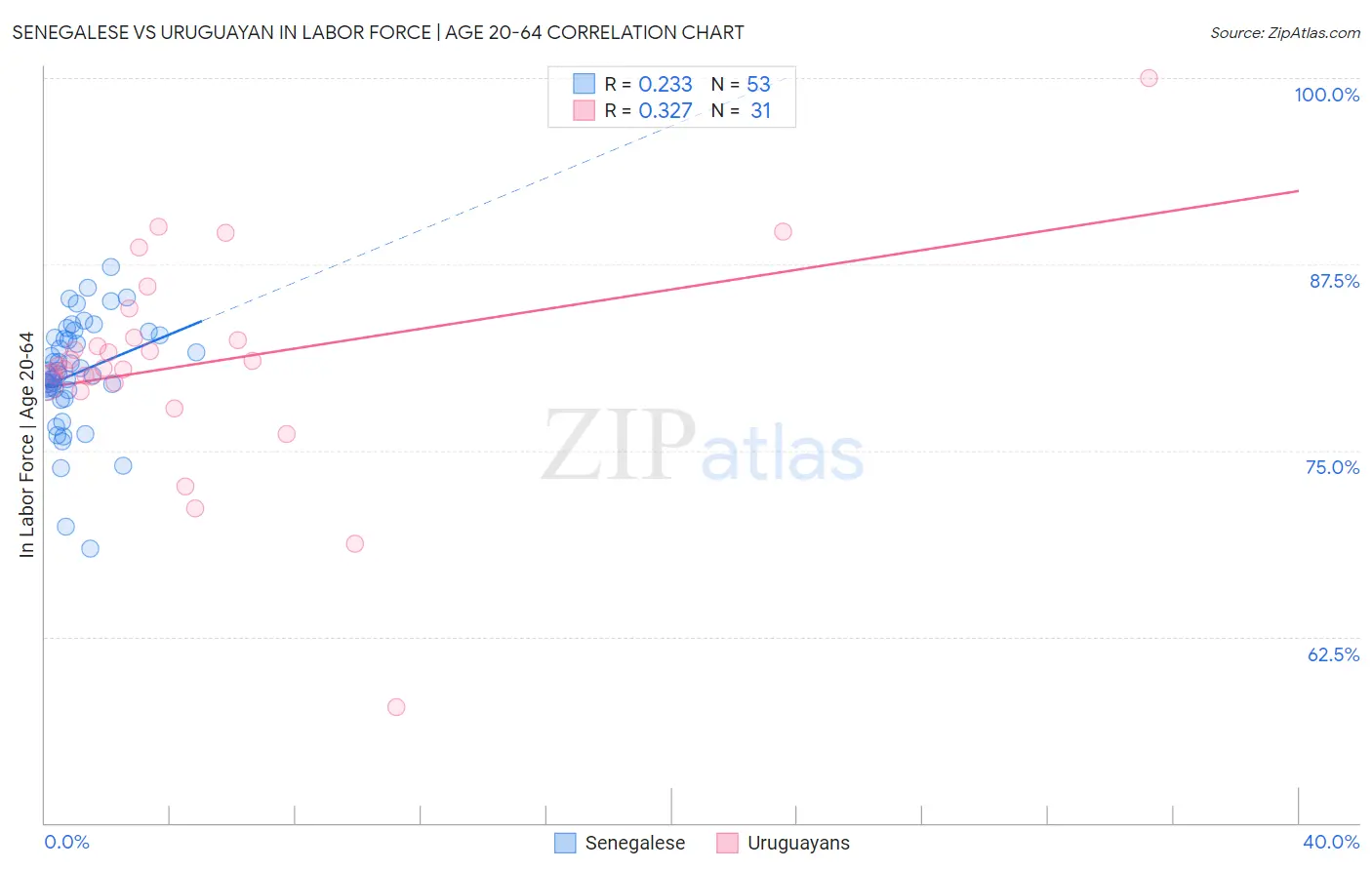 Senegalese vs Uruguayan In Labor Force | Age 20-64