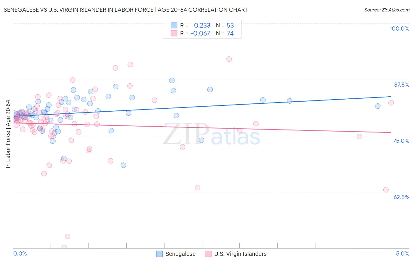 Senegalese vs U.S. Virgin Islander In Labor Force | Age 20-64