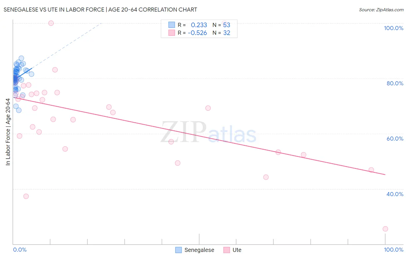 Senegalese vs Ute In Labor Force | Age 20-64