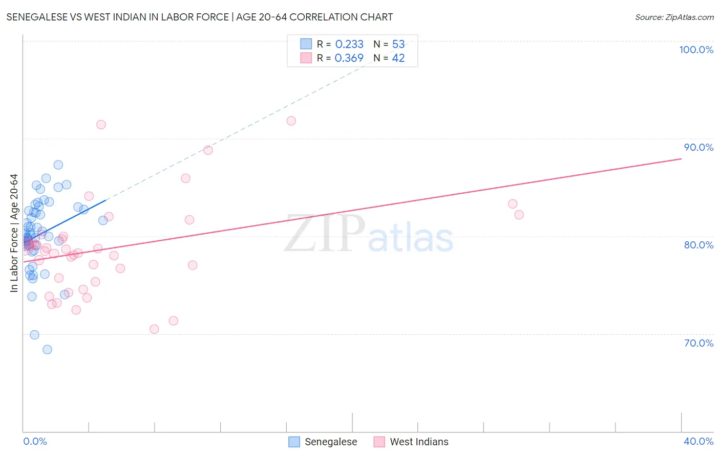 Senegalese vs West Indian In Labor Force | Age 20-64