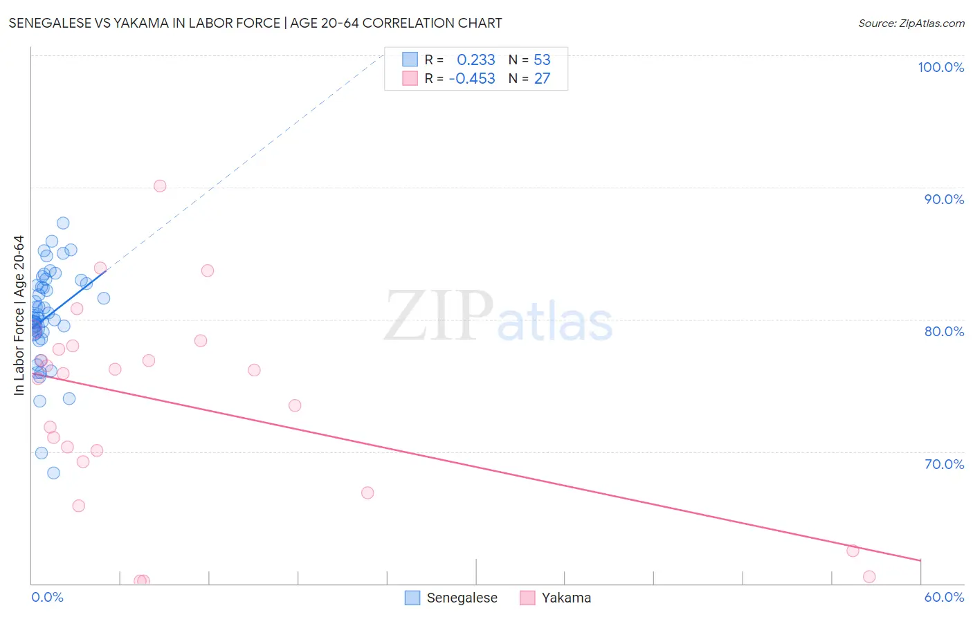 Senegalese vs Yakama In Labor Force | Age 20-64