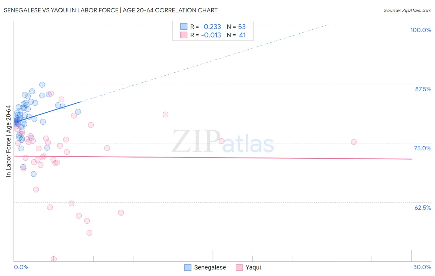 Senegalese vs Yaqui In Labor Force | Age 20-64