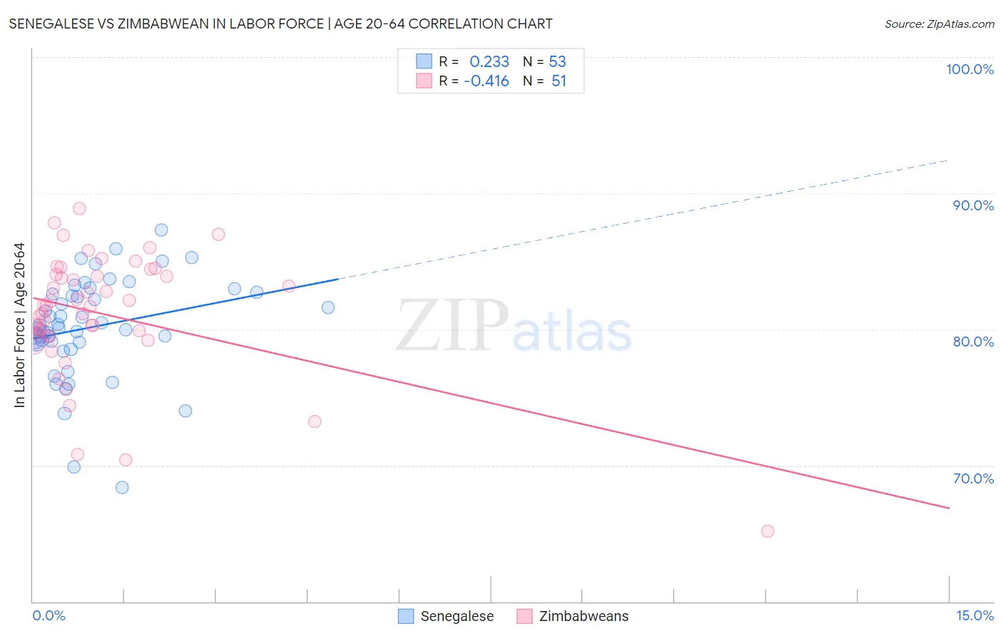 Senegalese vs Zimbabwean In Labor Force | Age 20-64