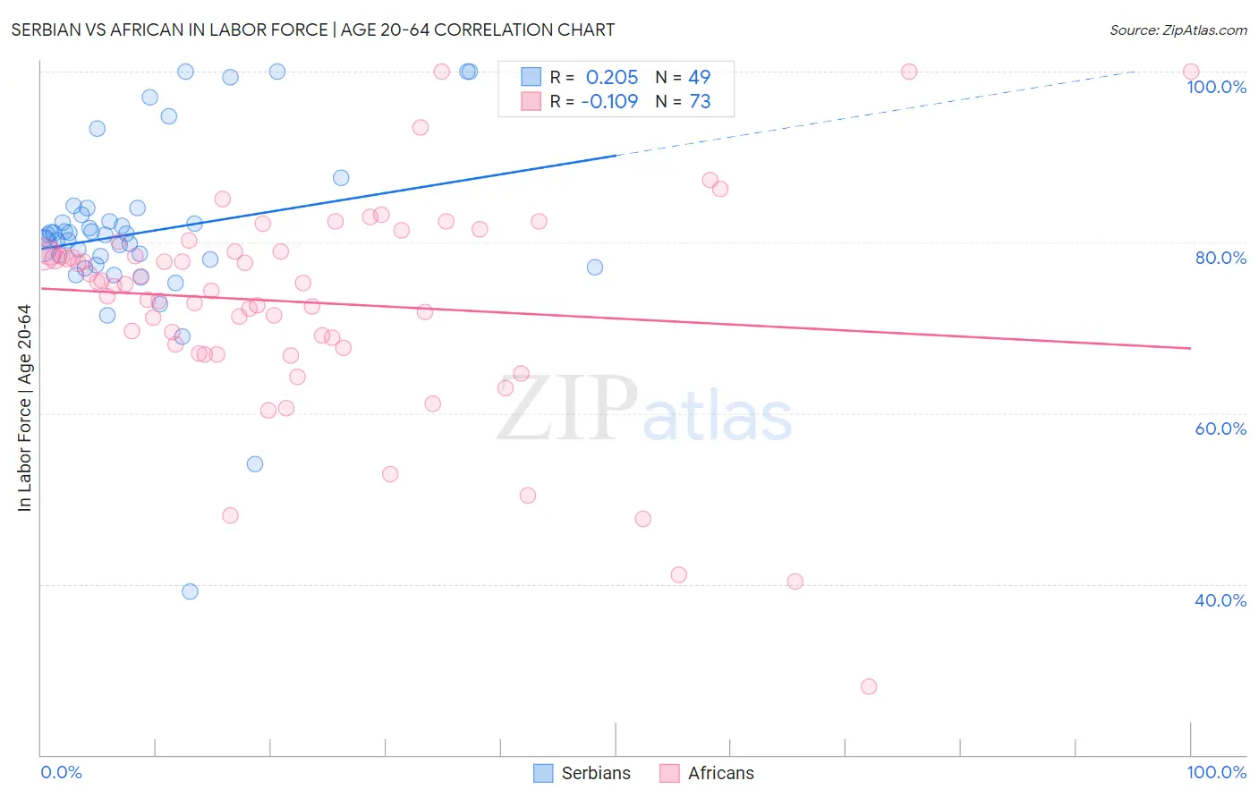 Serbian vs African In Labor Force | Age 20-64