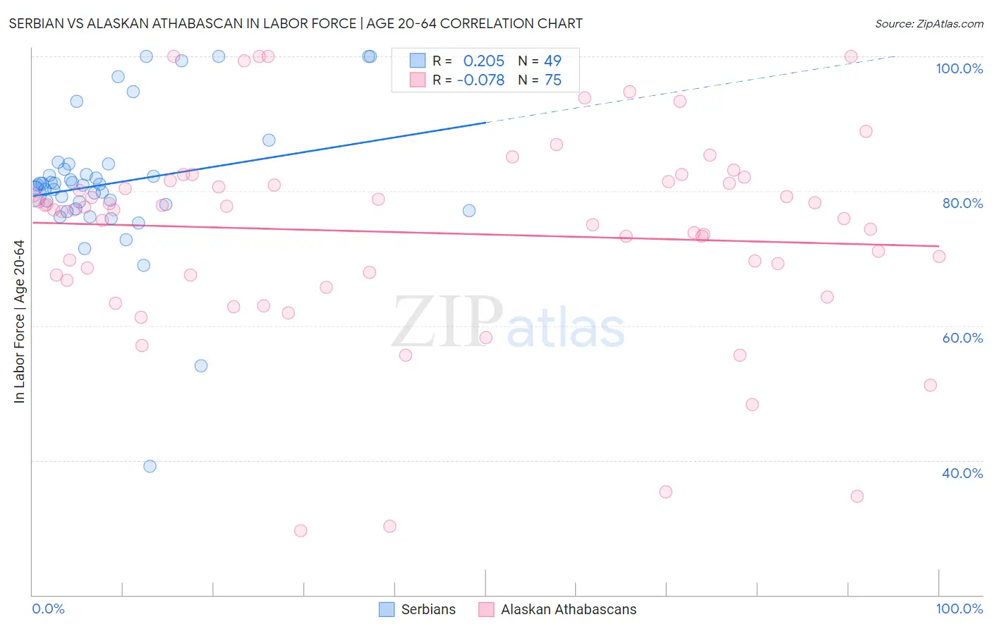 Serbian vs Alaskan Athabascan In Labor Force | Age 20-64