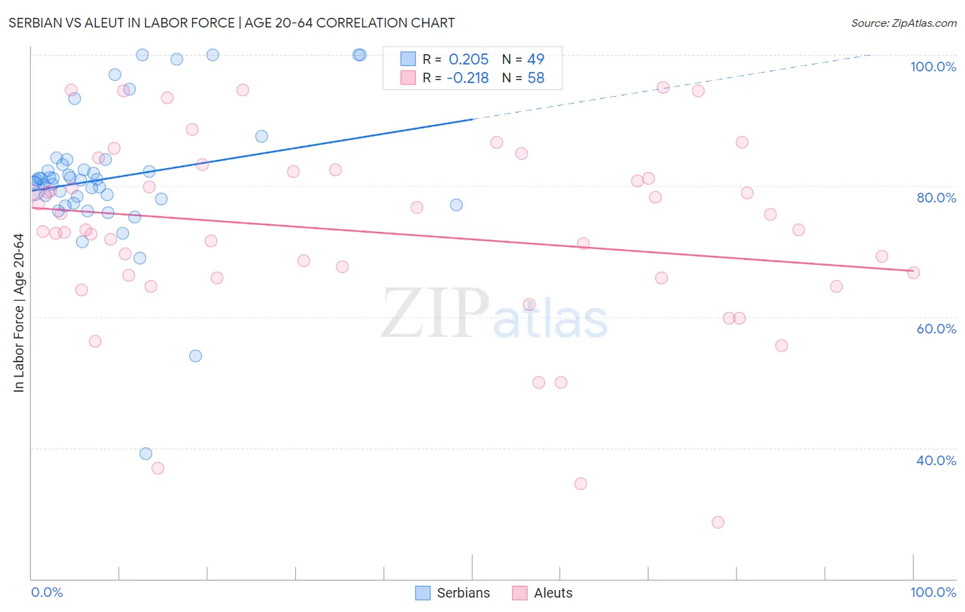 Serbian vs Aleut In Labor Force | Age 20-64