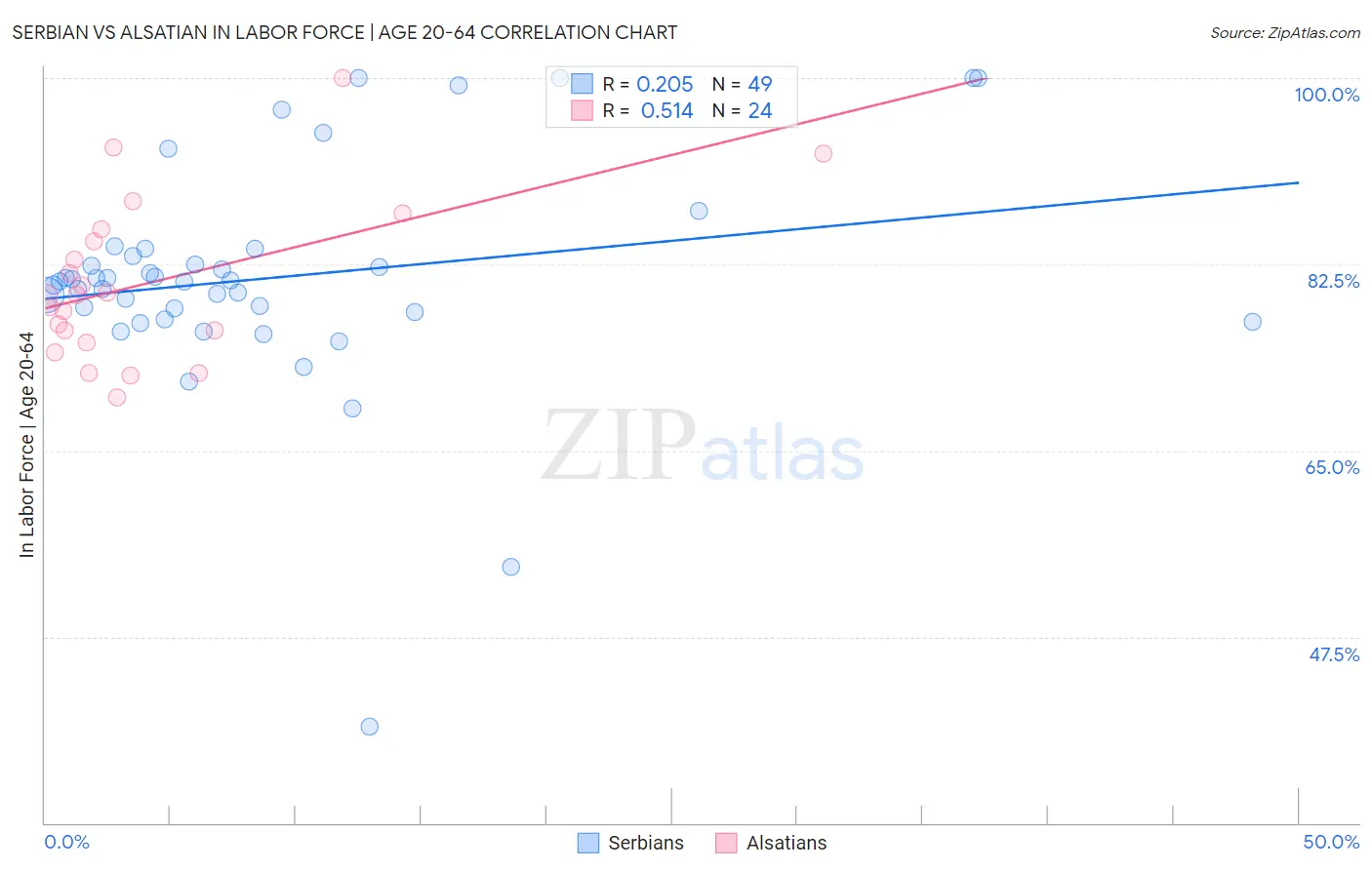 Serbian vs Alsatian In Labor Force | Age 20-64