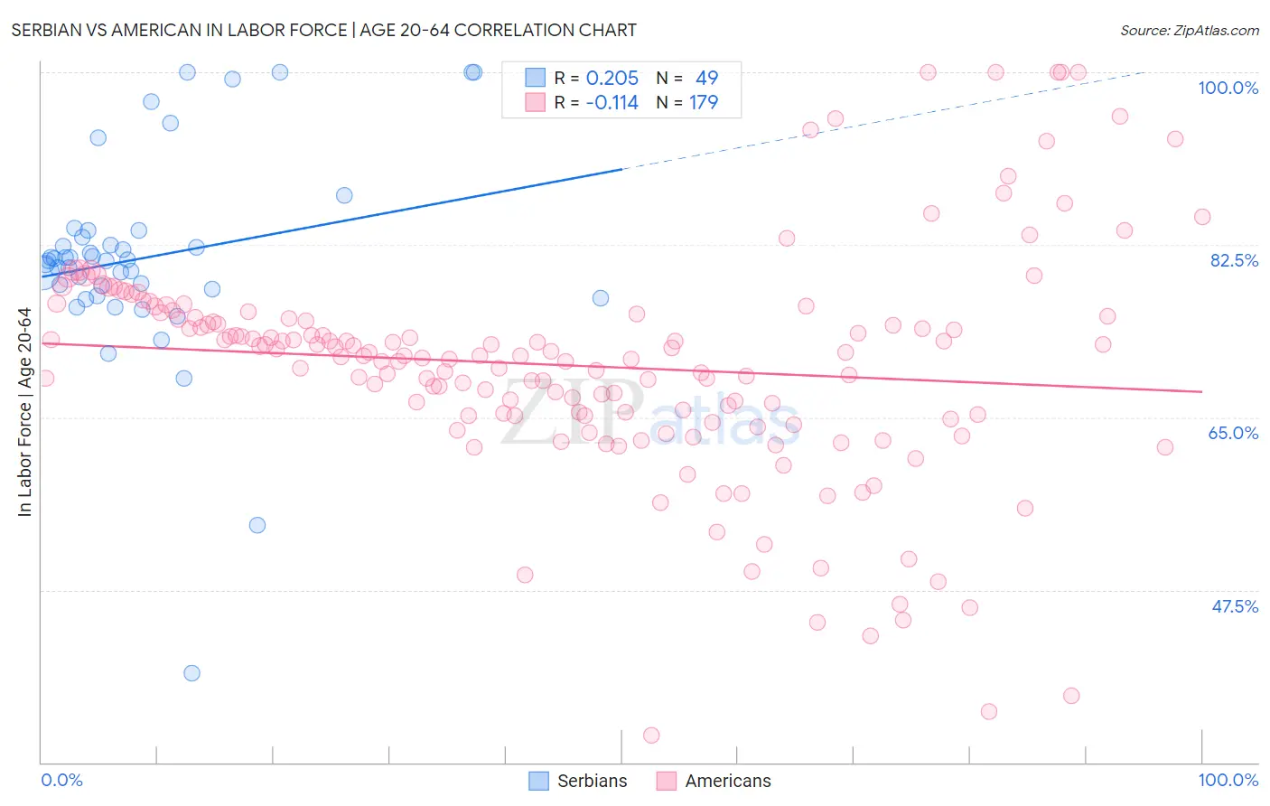 Serbian vs American In Labor Force | Age 20-64