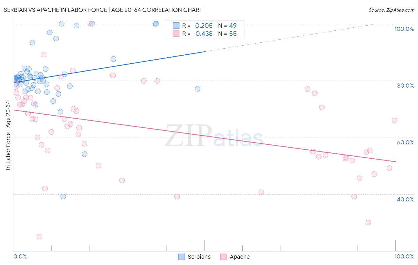 Serbian vs Apache In Labor Force | Age 20-64