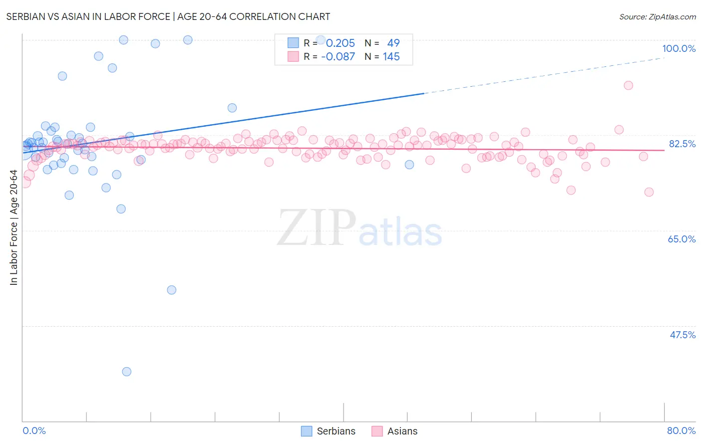 Serbian vs Asian In Labor Force | Age 20-64