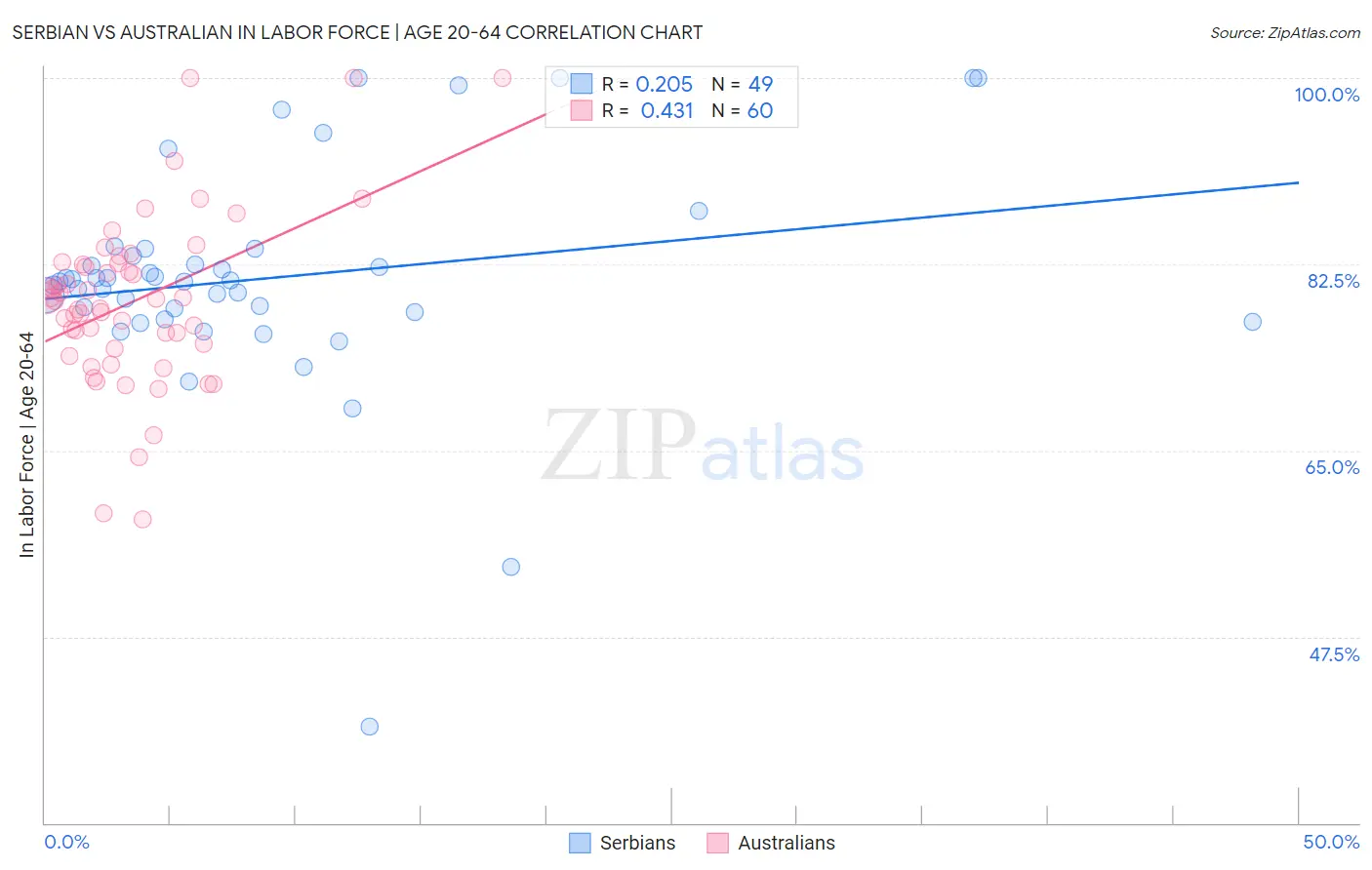 Serbian vs Australian In Labor Force | Age 20-64