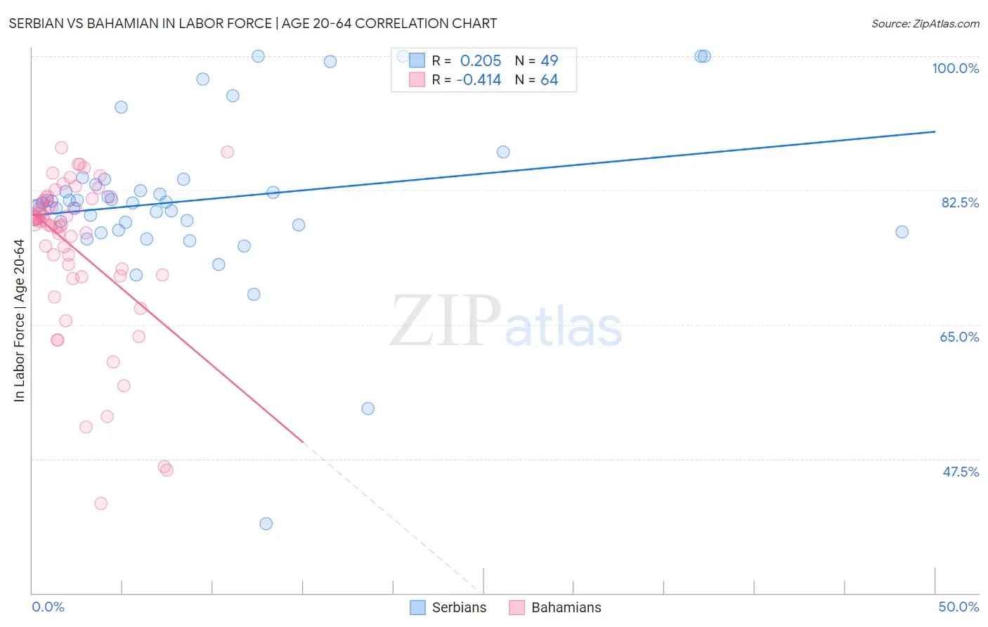Serbian vs Bahamian In Labor Force | Age 20-64