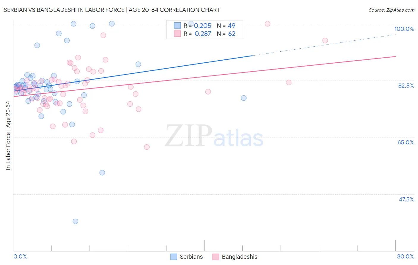 Serbian vs Bangladeshi In Labor Force | Age 20-64