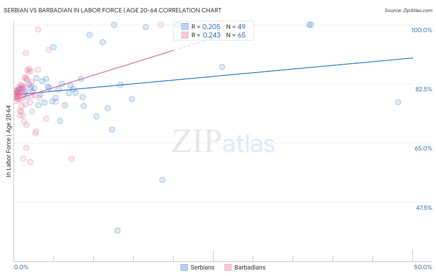 Serbian vs Barbadian In Labor Force | Age 20-64