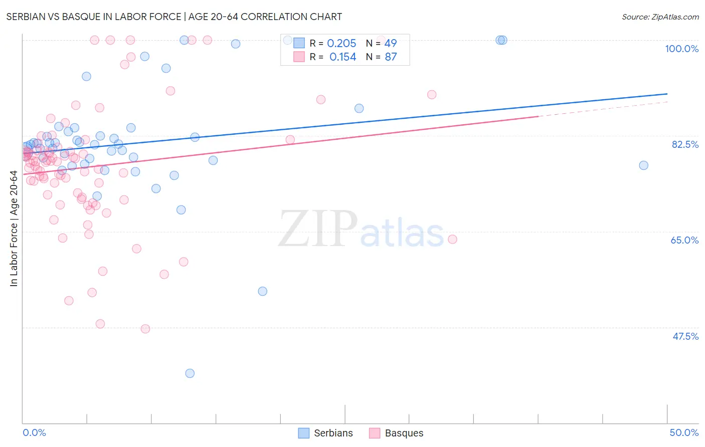 Serbian vs Basque In Labor Force | Age 20-64