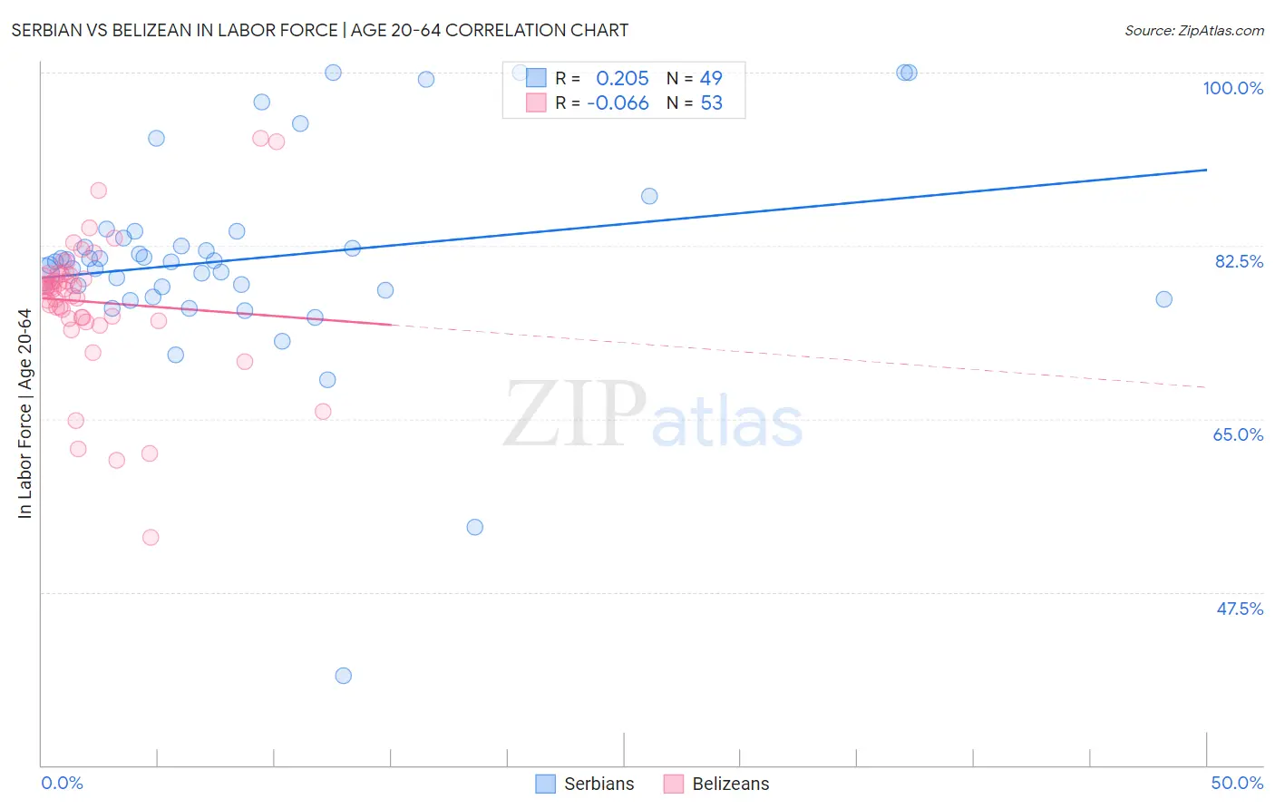Serbian vs Belizean In Labor Force | Age 20-64