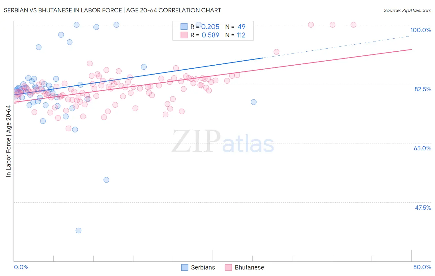 Serbian vs Bhutanese In Labor Force | Age 20-64