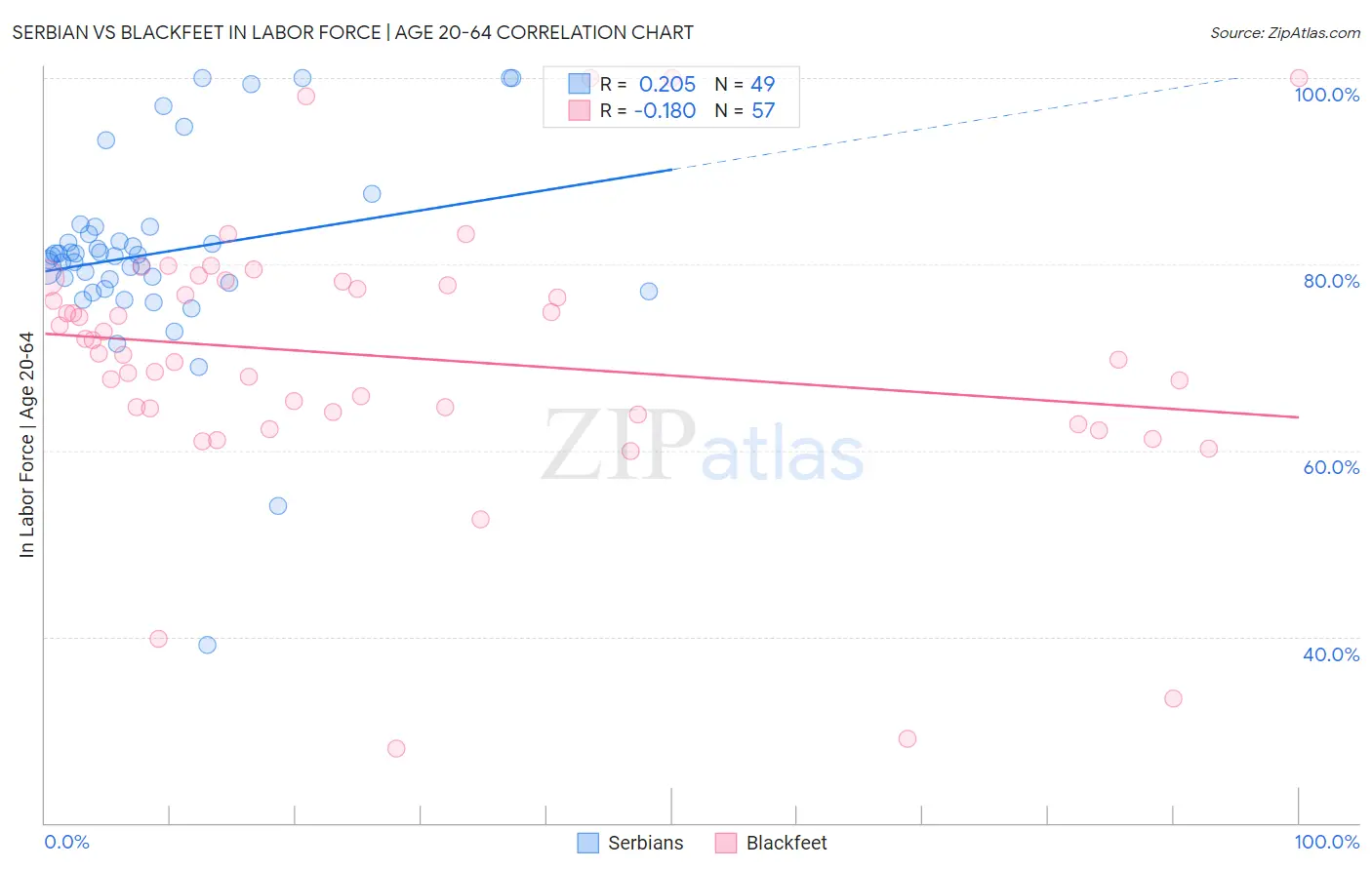 Serbian vs Blackfeet In Labor Force | Age 20-64
