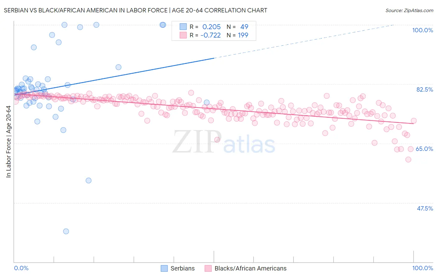 Serbian vs Black/African American In Labor Force | Age 20-64