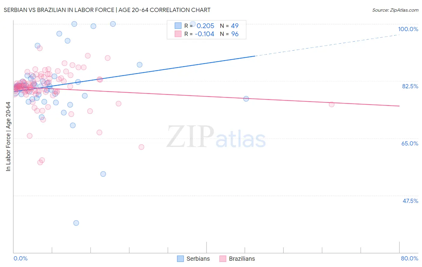 Serbian vs Brazilian In Labor Force | Age 20-64