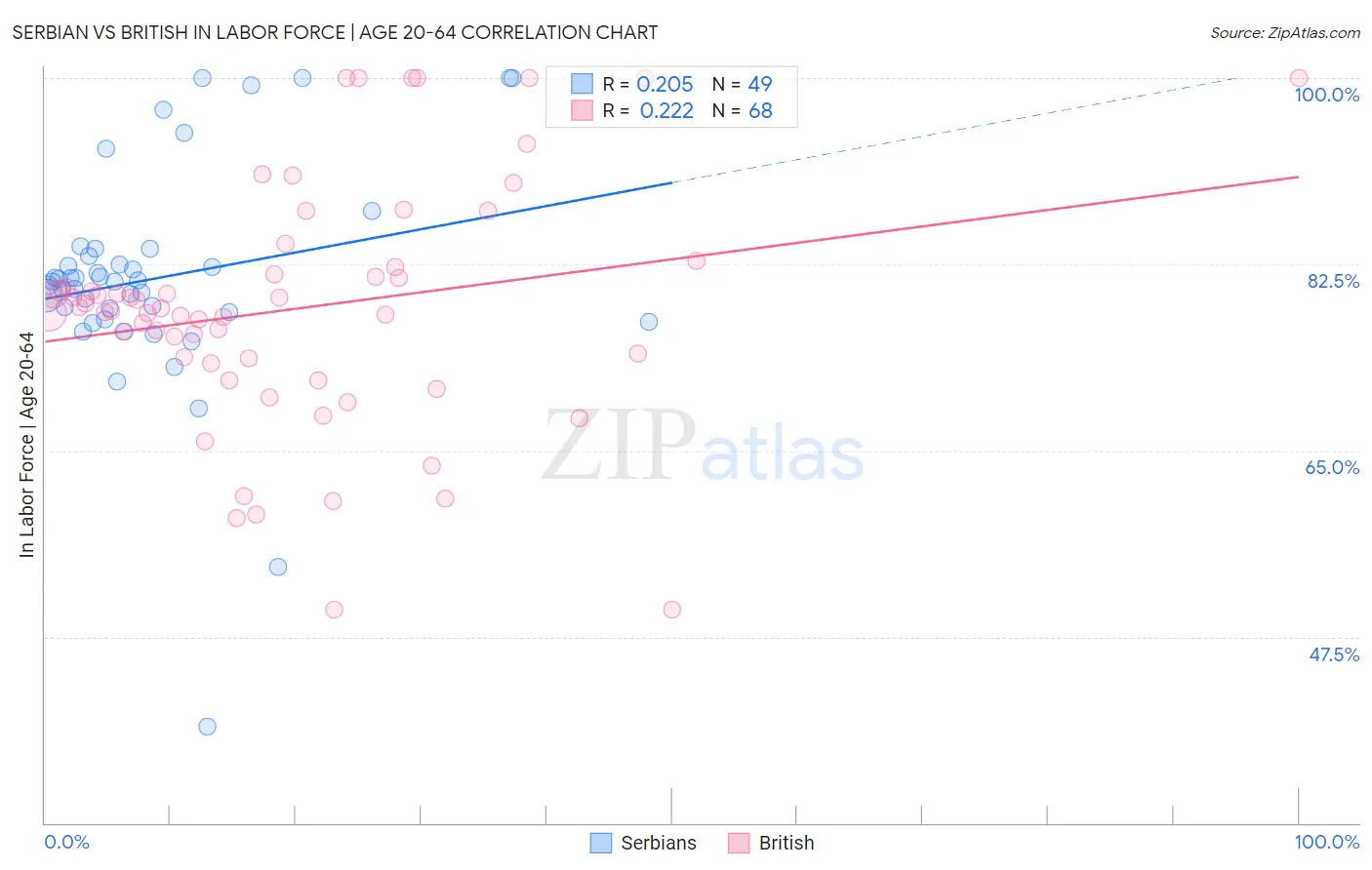 Serbian vs British In Labor Force | Age 20-64